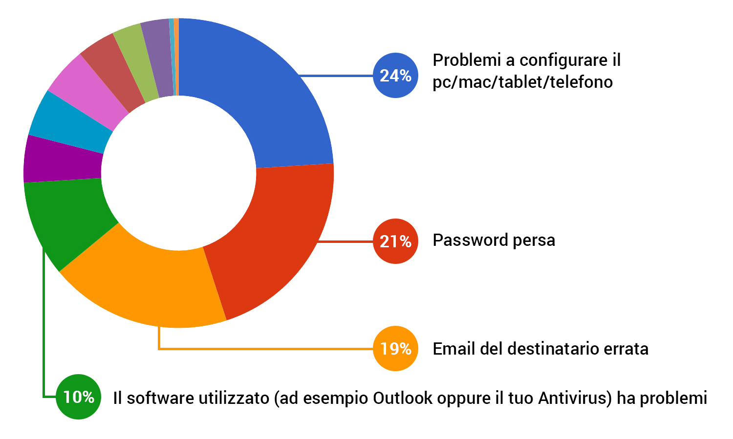 grafico delle problematiche